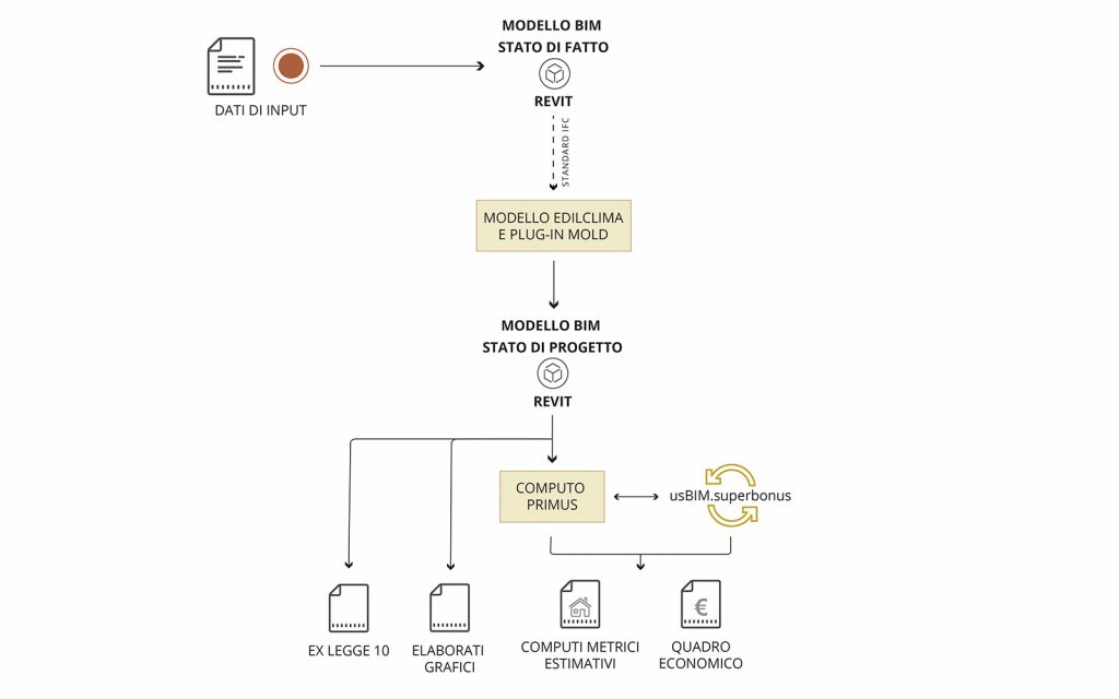 bim workflow