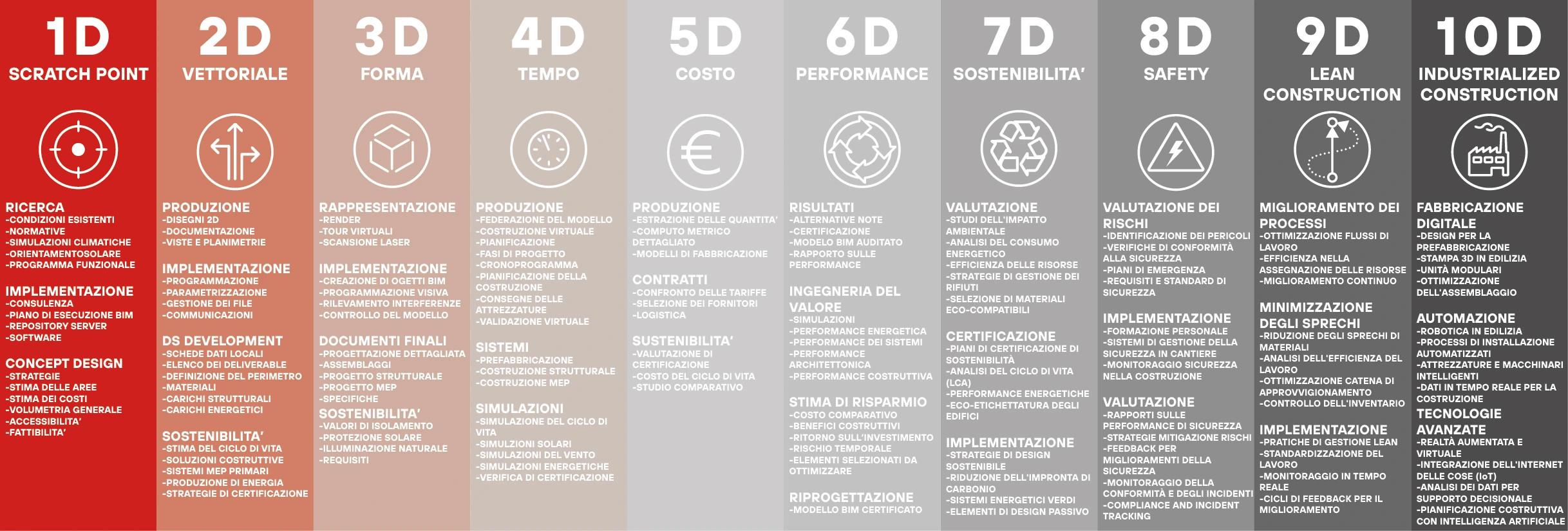 dimensioni bim