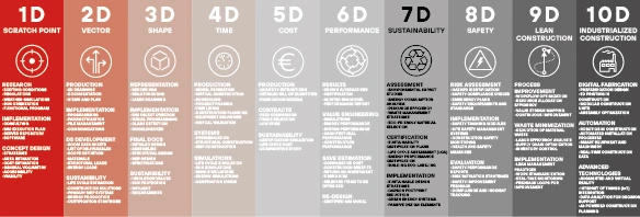 bim dimensions