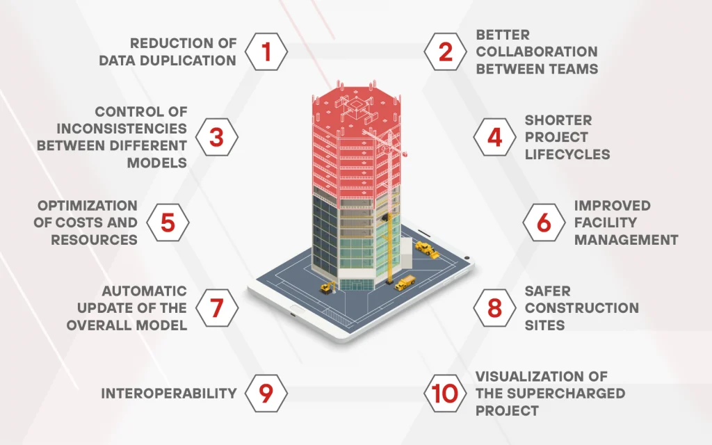 benefits of bim