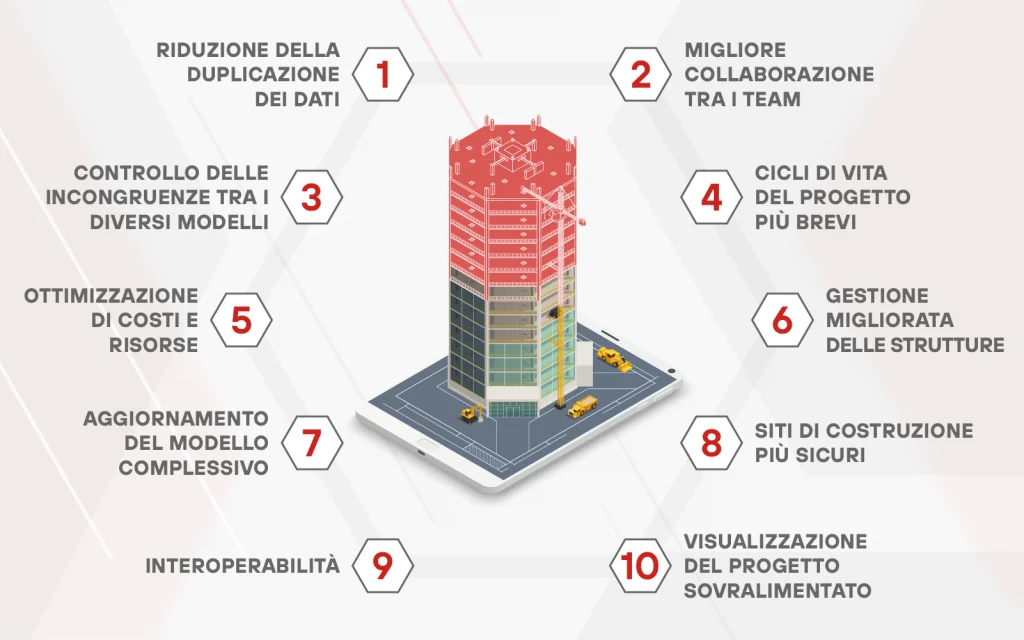 vantaggi del bim