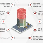 vantaggi del bim