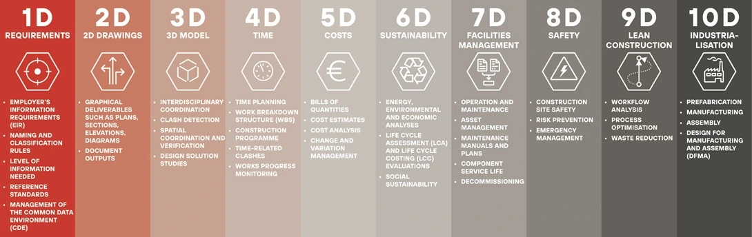 bim dimensions
