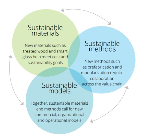 grafico deloitte sostenibilità edilizia