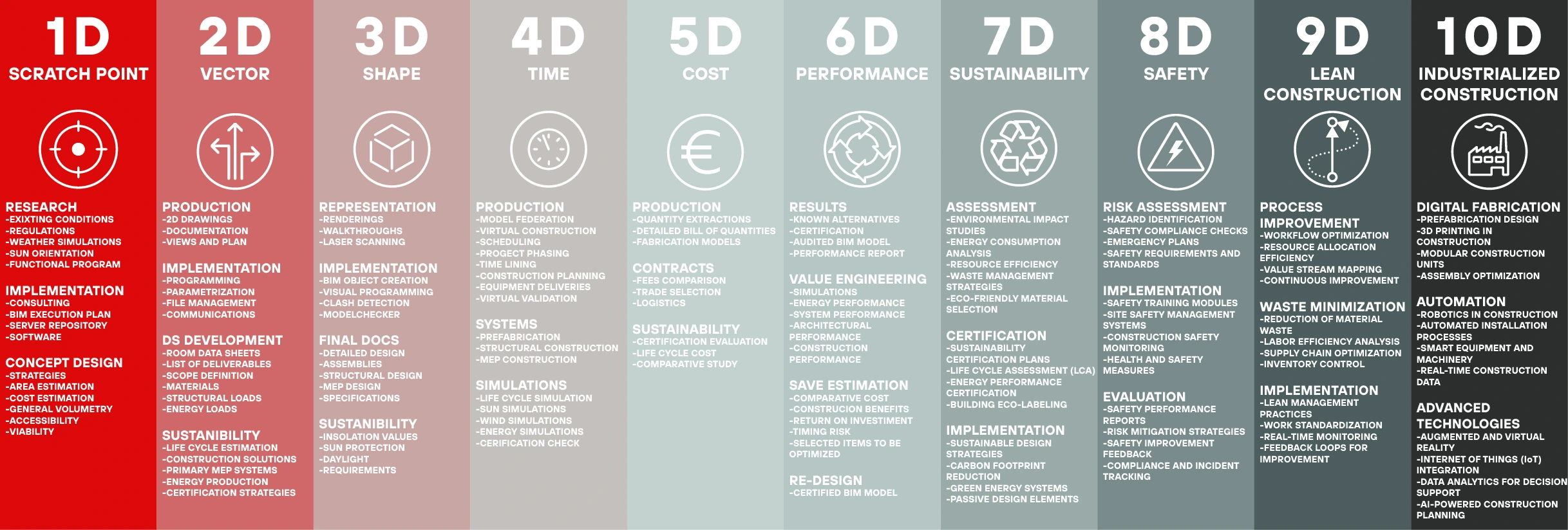 bim dimensions